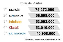 Infobae es el medio más visitado en Argentina 